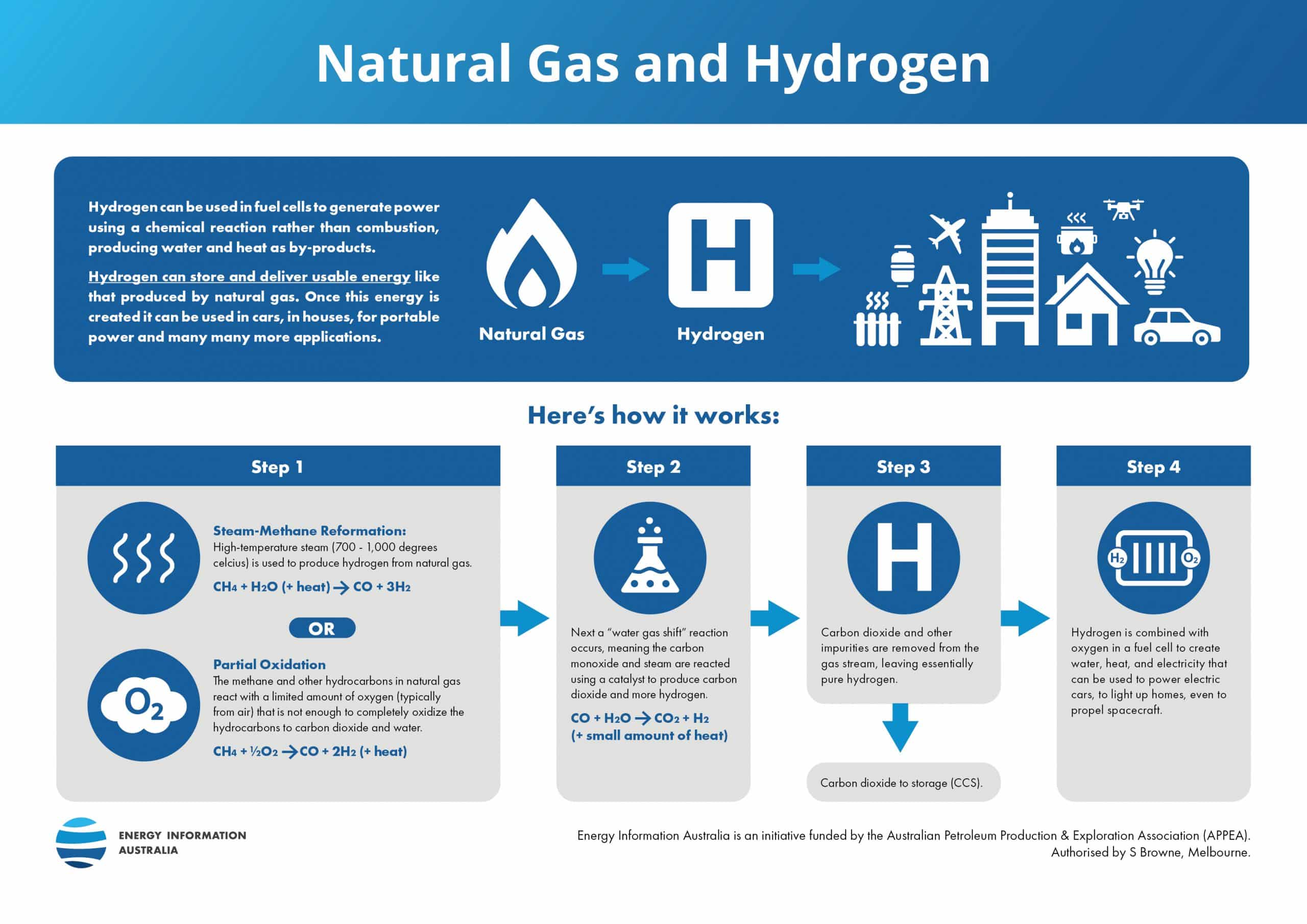 Natural Gas And Hydrogen | Australian Energy Producers